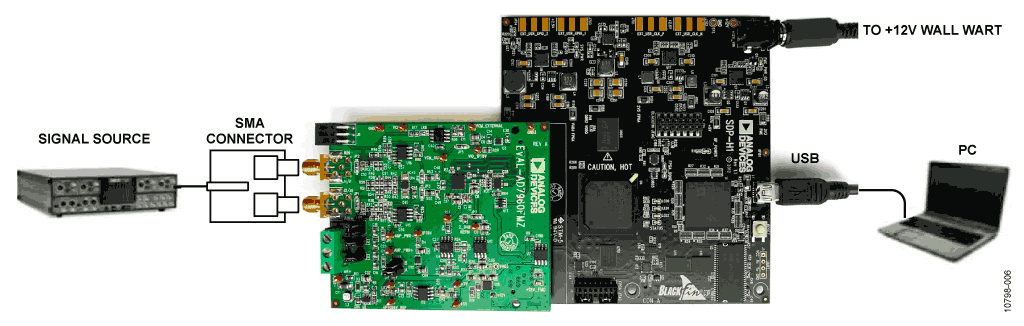 EVAL-AD7960FMCZ Board Connected to EVAL-SDP-CH1Z Board