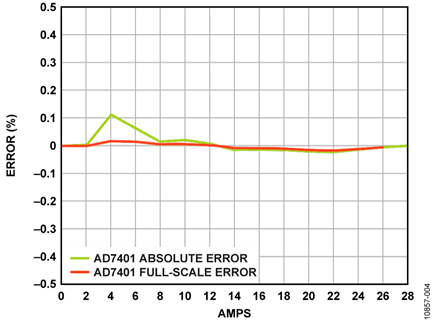 AD7401A Linearity Performance