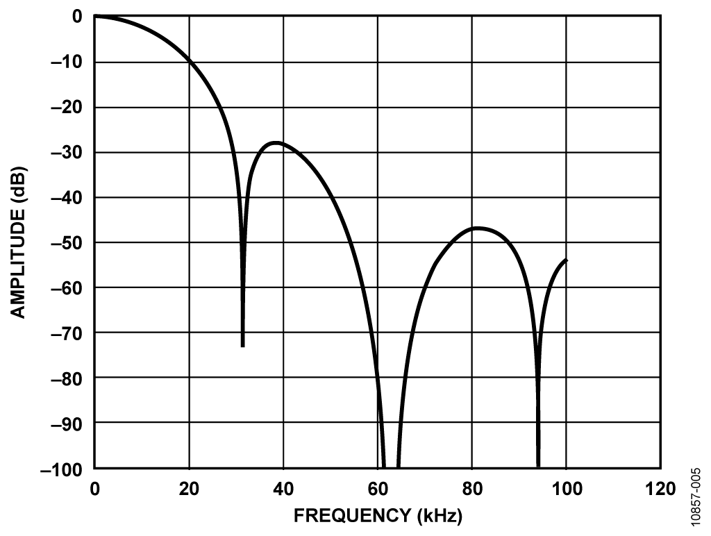 Sinc3 Filter Response for Decimation Rate = 256, Output Data Rate = 62.5 kHz