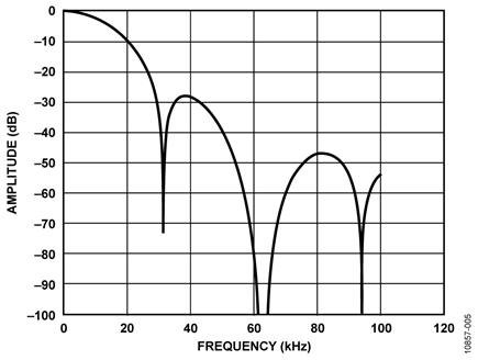 Sinc3 Filter Response for Decimation Rate = 256, Output Data Rate = 62.5 kHz