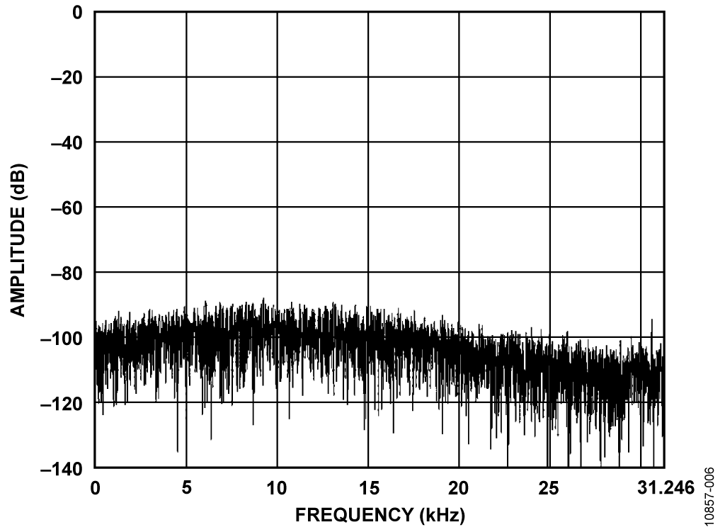 16K-Point FFT Showing Noise Floor for Decimation Rate = 256, Output Data Rate = 62.5 kHz
