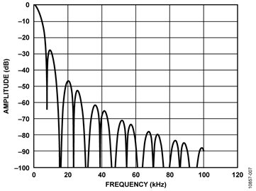 Sinc3 Filter Response for Decimation Rate = 1024, Output Data Rate = 15.6 kHz