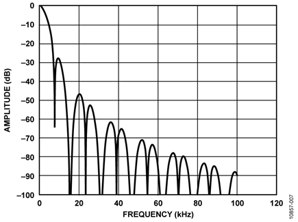 Sinc3 Filter Response for Decimation Rate = 1024, Output Data Rate = 15.6 kHz