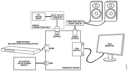 Test Setup Block Diagram