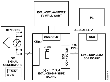 Test Setup Functional Block Diagram