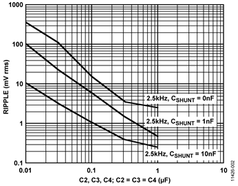 Output Voltage Ripple vs. Filter Capacitance
