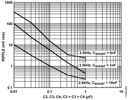 Output Voltage Ripple vs. Filter Capacitance