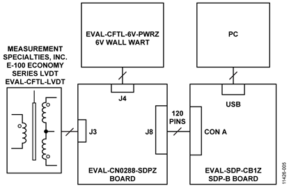 Test Setup Block Diagram