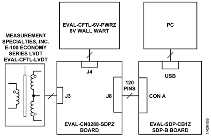 Test Setup Block Diagram