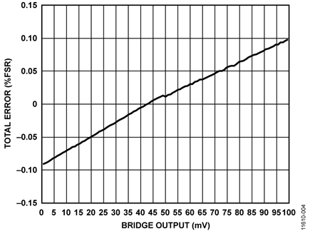 Total Error in Output Current (%FSR) vs. Bridge Voltage for VCC = 25 V