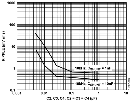 Output Voltage Ripple vs. Filter Capacitance