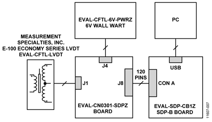 Test Setup Block Diagram