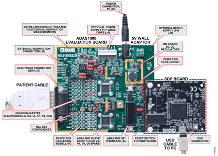 ADAS1000 Evaluation Board/SDP Board