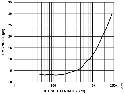 RMS Output Noise vs. Output Data Rate