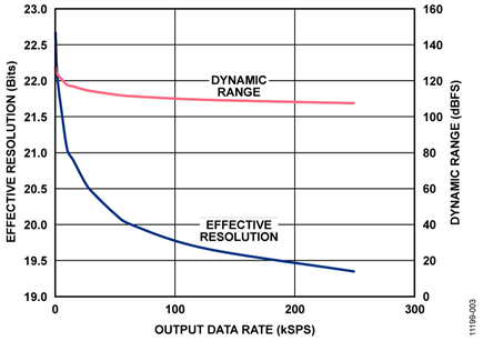 Effective Resolution (Bits RMS) vs. Output Data Rate