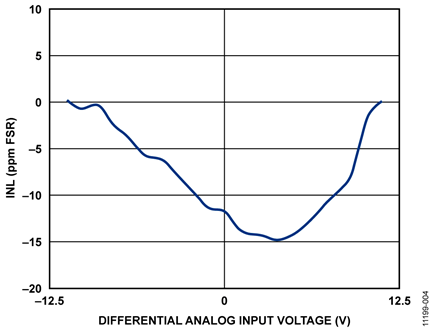 Integral Nonlinearity (INL) in ppm of FSR vs. Input Voltage
