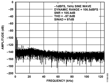 AD8475 to AD7176-2 FFT Performance, 1 kHz, −1 dBFS Input Tone