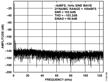 AD8475 to AD7176-2 FFT Performance, 1 kHz, −6 dBFS Input Tone