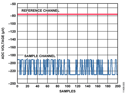 ADC Voltage with LED Sourced Disabled