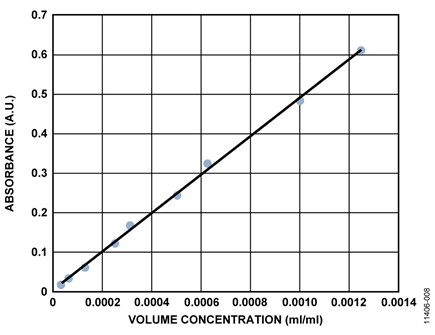 Absorbance Line for Yellow Number 5 Dye