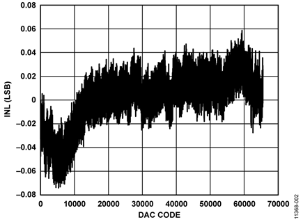 Integral Nonlinearity vs. DAC Code