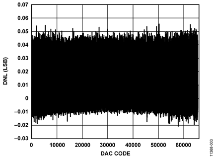 Differential Nonlinearity vs. DAC Code