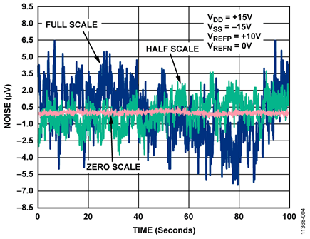 DAC Output Voltage Noise Measured Over 100 Second Period