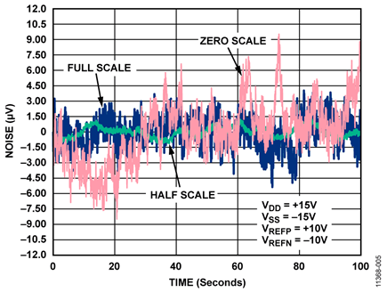 DAC Output Voltage Noise Measured Over 100 Second Period