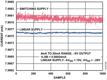 Measured Average DAC Output Noise, 1000 Sample, Meter Set to NPLC = 1