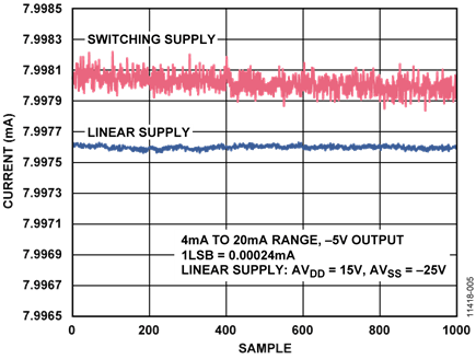 Measured Average DAC Output Noise, 1000 Sample, Meter Set to NPLC = 1