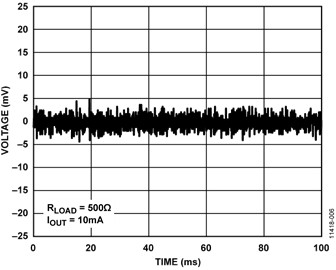 Output Noise During Silence Waveform