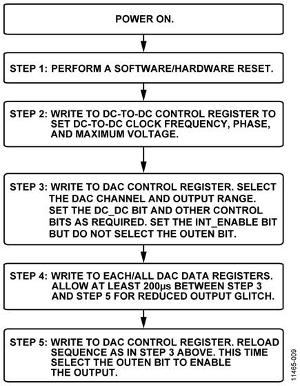 Programming Sequence for Enabling the Output Correctly