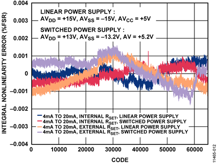 Measured IOUT INL; Channel A