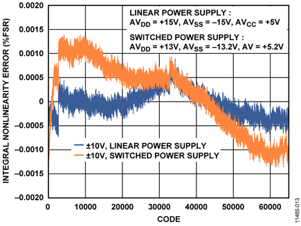 Measured VOUT INL; Channel A