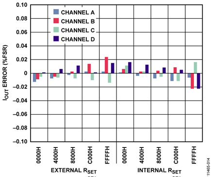 Current Output Error Across All Channels, Internal and External RSET