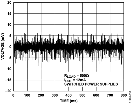 Output Noise During Silence Waveform at Input to HCF_TOOL-31