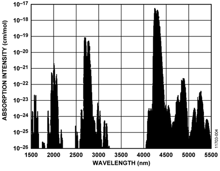Absorption Spectrum of Carbon Dioxide (CO2)