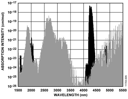 Absorption Spectrum of Carbon Dioxide Overlaid with Water