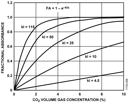 Typical Fractional Absorbance for kl = 4.5, 10, 25, 50, 115