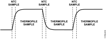 Timing of NTC and Thermopile Sampling and Lamp Chopping
