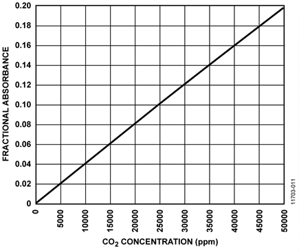 Fractional Absorbance vs. CO2 Concentration for Typical CN-0338 Board