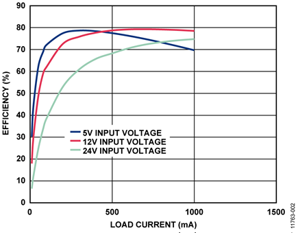 Flyback Circuit Output Efficiency vs. Load Current for Input Voltages of 5 V, 12 V, and 24 V