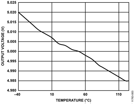 Flyback Circuit Output Voltage vs. Temperature