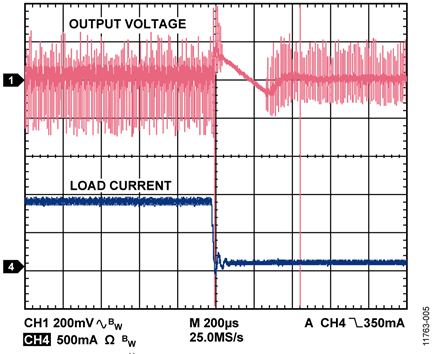 900 mA to 100 mA Load Transient Response