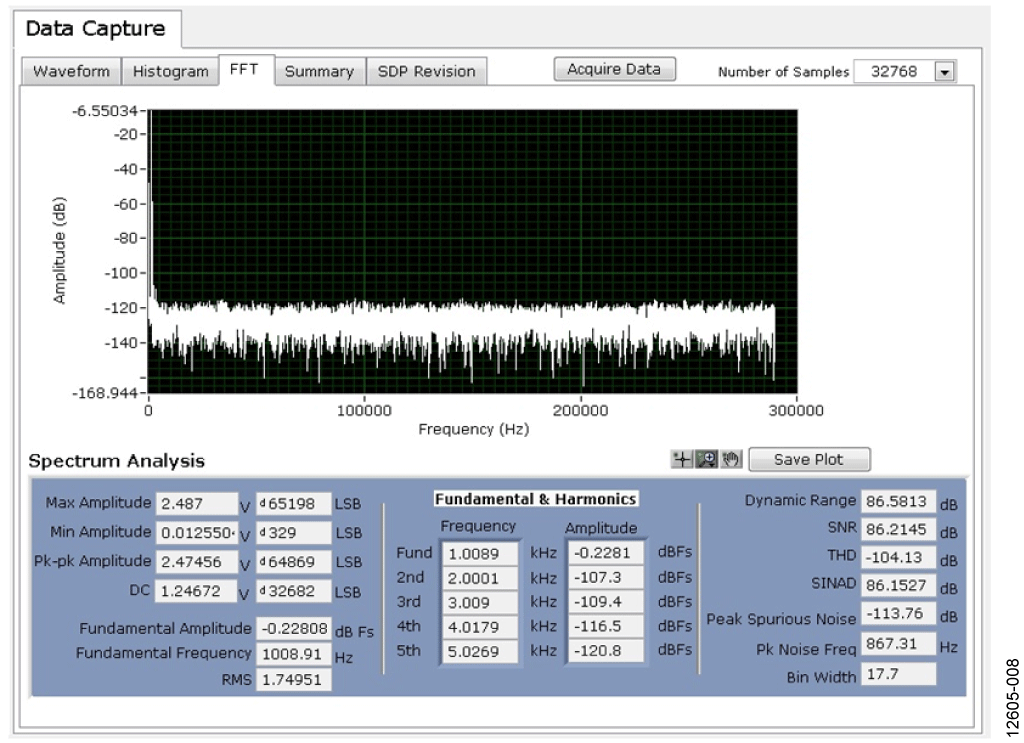 AC Performance with 1 kHz Input Tone, 580 kSPS, 25°C