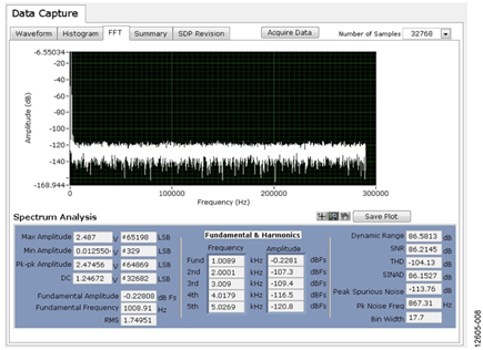 AC Performance with 1 kHz Input Tone, 580 kSPS, 25°C