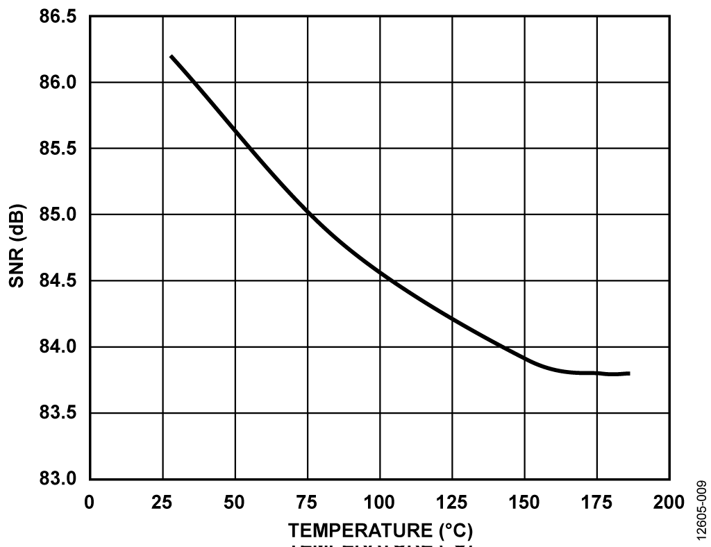 SNR over Temperature, 1 kHz Input Tone, 580 kSPS