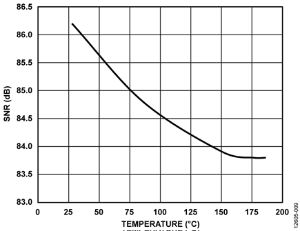 SNR over Temperature, 1 kHz Input Tone, 580 kSPS