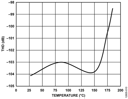 THD over Temperature, 1 kHz Input Tone, 580 kSPS