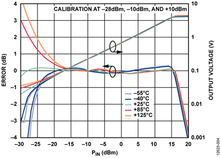 Transfer Function and Error at 10 GHZ for Various Temperatures